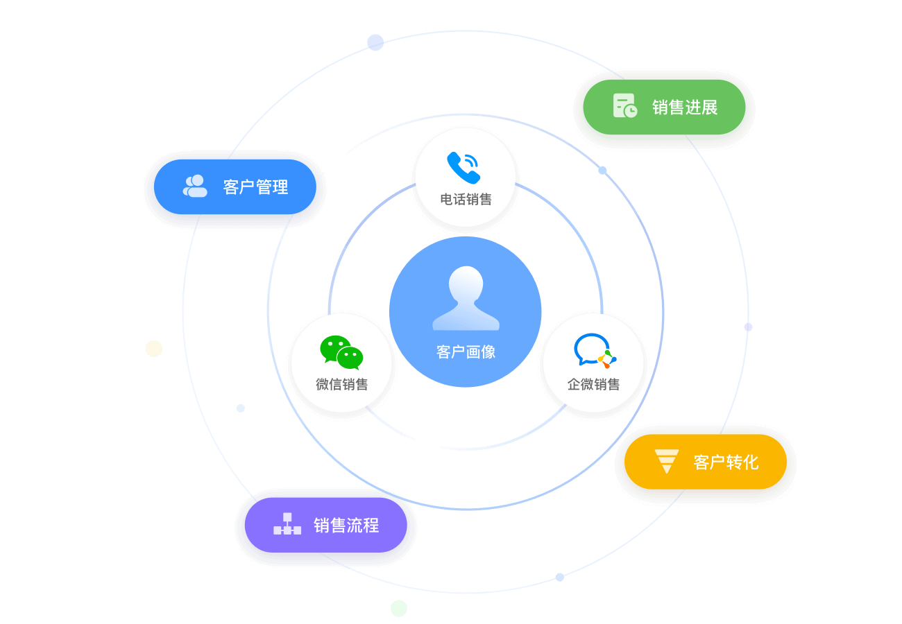 探馬CRM 鏈接企業微信、微信與手機的新一代銷售管理軟件